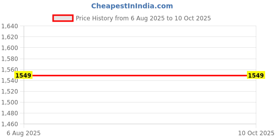 tatacliq.com SAY Green Printed Pyjamas Set say Price History Graph from 6 Aug 2025 to 10 Oct 2025
