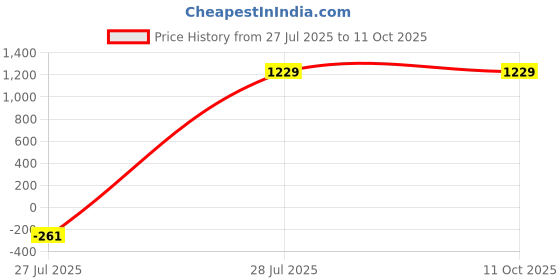 tatacliq.com SAY Green Printed Pyjamas Set say Price History Graph from 27 Jul 2025 to 11 Oct 2025