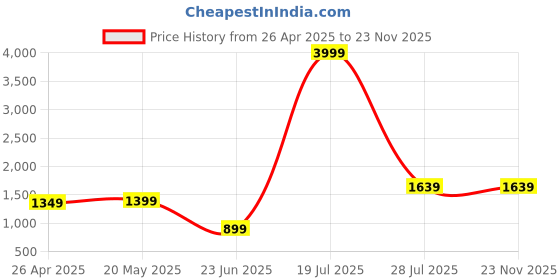 tatacliq.com SAY Green Pyjamas Set say Price History Graph from 26 Apr 2025 to 22 Nov 2025