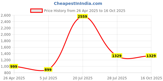tatacliq.com SAY Green Pyjamas Set say Price History Graph from 26 Apr 2025 to 16 Oct 2025