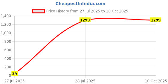 tatacliq.com SAY Green Pyjamas Set say Price History Graph from 27 Jul 2025 to 9 Oct 2025