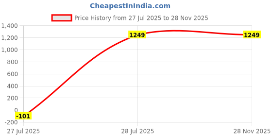 tatacliq.com SAY Green Pyjamas Set say Price History Graph from 27 Jul 2025 to 27 Nov 2025