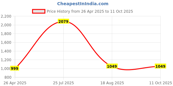 tatacliq.com SAY Grey Printed Pyjamas Set say Price History Graph from 26 Apr 2025 to 10 Oct 2025