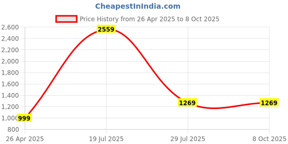 tatacliq.com SAY Grey Printed Pyjamas Set say Price History Graph from 26 Apr 2025 to 7 Oct 2025