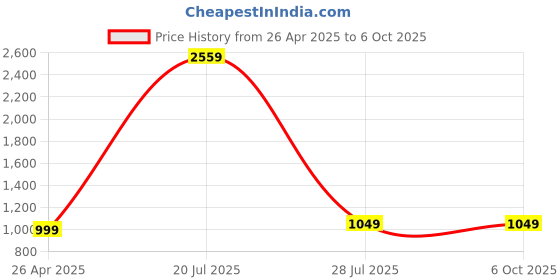 tatacliq.com SAY Grey Printed Pyjamas Set say Price History Graph from 26 Apr 2025 to 5 Oct 2025