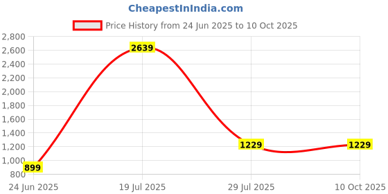 tatacliq.com SAY Grey Printed Pyjamas Set say Price History Graph from 24 Jun 2025 to 10 Oct 2025