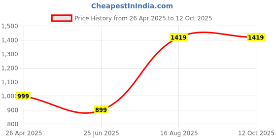 tatacliq.com SAY Grey Printed Pyjamas Set say Price History Graph from 26 Apr 2025 to 12 Oct 2025