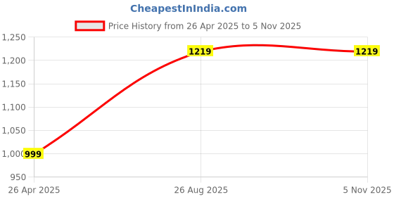 tatacliq.com SAY Grey Printed Pyjamas Set say Price History Graph from 26 Apr 2025 to 3 Nov 2025