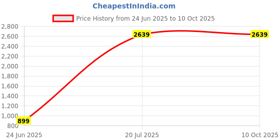 tatacliq.com SAY Grey Printed Pyjamas Set say Price History Graph from 24 Jun 2025 to 9 Oct 2025
