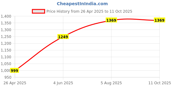 tatacliq.com SAY Grey Striped Pyjamas Set say Price History Graph from 26 Apr 2025 to 11 Oct 2025
