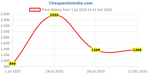 tatacliq.com SAY Grey Striped Pyjamas Set say Price History Graph from 1 Jul 2025 to 10 Oct 2025