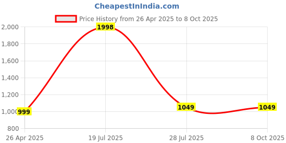 tatacliq.com SAY Magenta Printed Pyjamas Set say Price History Graph from 26 Apr 2025 to 8 Oct 2025