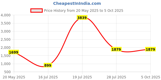 tatacliq.com SAY Magenta Printed Pyjamas Set say Price History Graph from 20 May 2025 to 5 Oct 2025