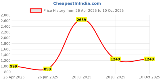tatacliq.com SAY Maroon Printed Pyjamas Set say Price History Graph from 26 Apr 2025 to 10 Oct 2025
