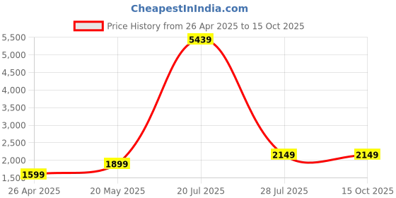 tatacliq.com SAY Maroon Printed Pyjamas Set say Price History Graph from 26 Apr 2025 to 15 Oct 2025