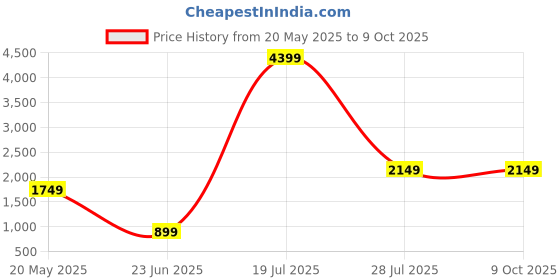 tatacliq.com SAY Maroon Printed Pyjamas Set say Price History Graph from 20 May 2025 to 8 Oct 2025