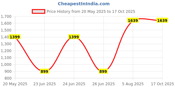 tatacliq.com SAY Maroon Printed Pyjamas Set say Price History Graph from 20 May 2025 to 16 Oct 2025