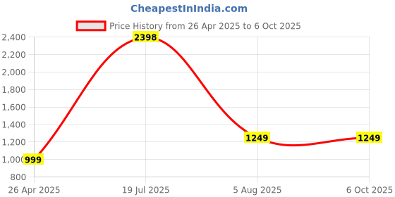 tatacliq.com SAY Mauve Printed Pyjamas Set say Price History Graph from 26 Apr 2025 to 6 Oct 2025