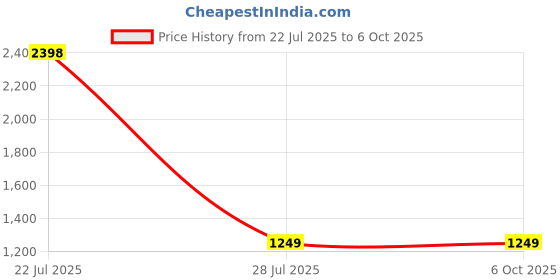 tatacliq.com SAY Mauve Printed Pyjamas Set say Price History Graph from 22 Jul 2025 to 5 Oct 2025