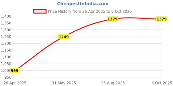 tatacliq.com SAY Multi Printed Pyjamas Set say Price History Graph from 26 Apr 2025 to 5 Oct 2025