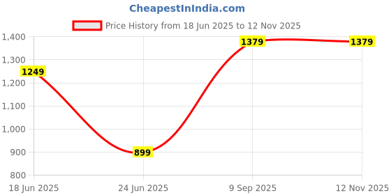 tatacliq.com SAY Multi Printed Pyjamas Set say Price History Graph from 18 Jun 2025 to 12 Nov 2025
