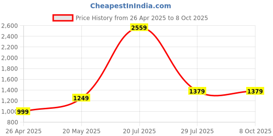 tatacliq.com SAY Multicolored Printed Pyjamas Set say Price History Graph from 26 Apr 2025 to 8 Oct 2025