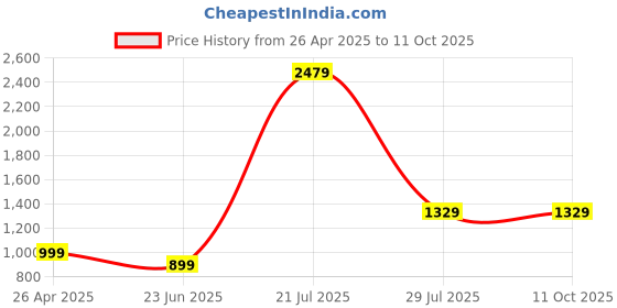 tatacliq.com SAY Mustard Striped Pyjamas Set say Price History Graph from 26 Apr 2025 to 10 Oct 2025