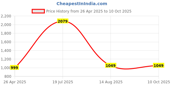 tatacliq.com SAY Navy Blue Printed Pyjamas Set say Price History Graph from 26 Apr 2025 to 10 Oct 2025