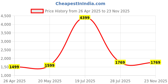 tatacliq.com SAY Navy Blue Pyjamas Set say Price History Graph from 26 Apr 2025 to 22 Nov 2025