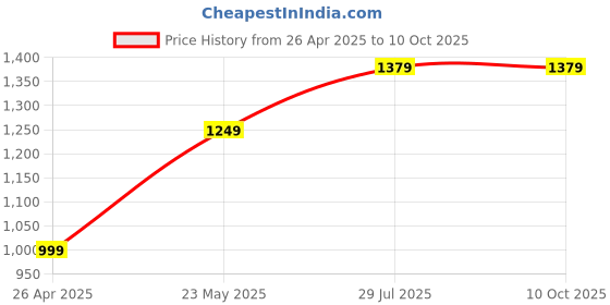 tatacliq.com SAY Off White Printed Pyjamas Set say Price History Graph from 26 Apr 2025 to 9 Oct 2025