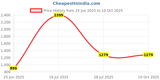 tatacliq.com SAY Off White Printed Pyjamas Set say Price History Graph from 25 Jun 2025 to 8 Oct 2025