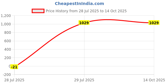 tatacliq.com SAY Off White Printed Pyjamas Set say Price History Graph from 28 Jul 2025 to 13 Oct 2025