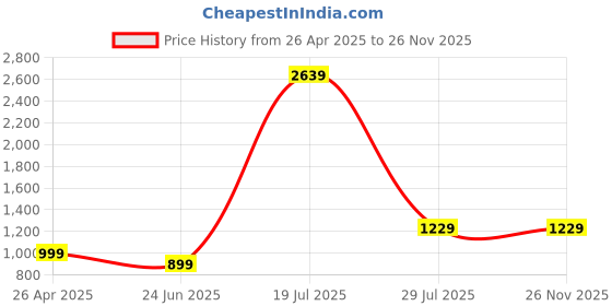 tatacliq.com SAY Olive Printed Pyjamas Set say Price History Graph from 26 Apr 2025 to 26 Nov 2025