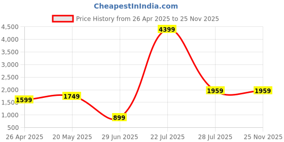 tatacliq.com SAY Olive Pyjamas Set say Price History Graph from 26 Apr 2025 to 24 Nov 2025