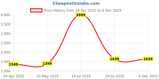 tatacliq.com SAY Olive Pyjamas Set say Price History Graph from 26 Apr 2025 to 4 Dec 2025