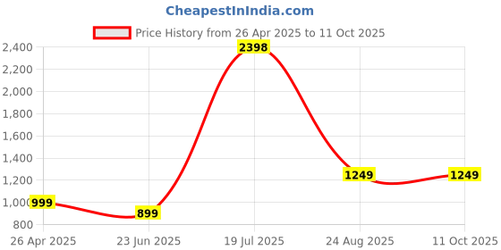 tatacliq.com SAY Peach Printed Pyjamas Set say Price History Graph from 26 Apr 2025 to 9 Oct 2025