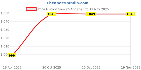 tatacliq.com SAY Peach Pyjamas Set say Price History Graph from 26 Apr 2025 to 19 Nov 2025