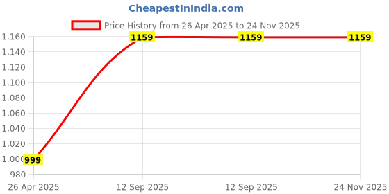 tatacliq.com SAY Pink Printed Pyjamas Set say Price History Graph from 26 Apr 2025 to 23 Nov 2025