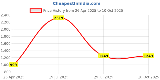 tatacliq.com SAY Pink Printed Pyjamas Set say Price History Graph from 26 Apr 2025 to 10 Oct 2025