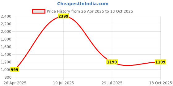 tatacliq.com SAY Pink Printed Pyjamas Set say Price History Graph from 26 Apr 2025 to 13 Oct 2025