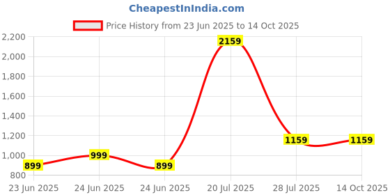 tatacliq.com SAY Pink Printed Pyjamas Set say Price History Graph from 23 Jun 2025 to 13 Oct 2025