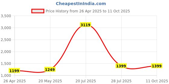 tatacliq.com SAY Pink Printed Pyjamas Set say Price History Graph from 26 Apr 2025 to 11 Oct 2025