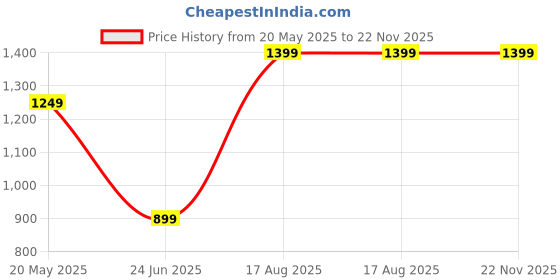tatacliq.com SAY Pink Printed Pyjamas Set say Price History Graph from 20 May 2025 to 22 Nov 2025