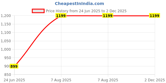 tatacliq.com SAY Pink Printed Pyjamas Set say Price History Graph from 24 Jun 2025 to 2 Dec 2025