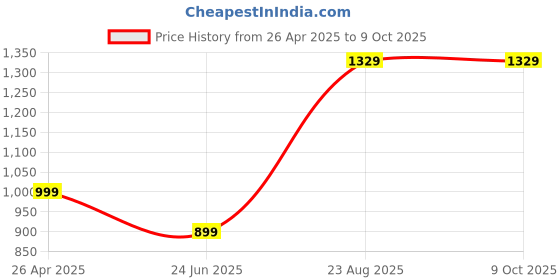 tatacliq.com SAY Purple Printed Pyjamas Set say Price History Graph from 26 Apr 2025 to 8 Oct 2025