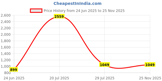 tatacliq.com SAY Purple Printed Pyjamas Set say Price History Graph from 24 Jun 2025 to 24 Nov 2025