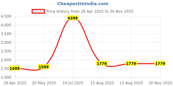 tatacliq.com SAY Purple Pyjamas Set say Price History Graph from 26 Apr 2025 to 29 Nov 2025