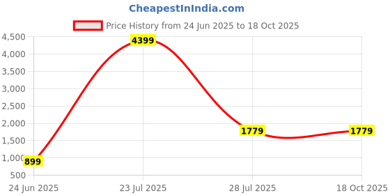 tatacliq.com SAY Purple Pyjamas Set say Price History Graph from 24 Jun 2025 to 18 Oct 2025