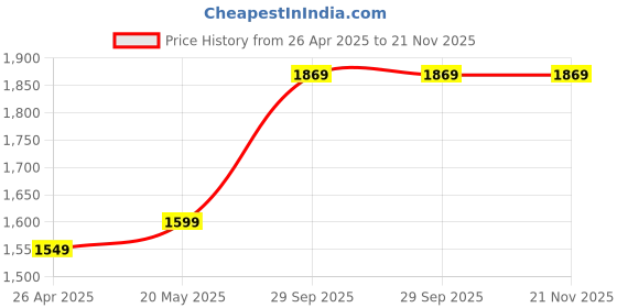 tatacliq.com SAY Red Chequered Pyjamas Set say Price History Graph from 26 Apr 2025 to 21 Nov 2025