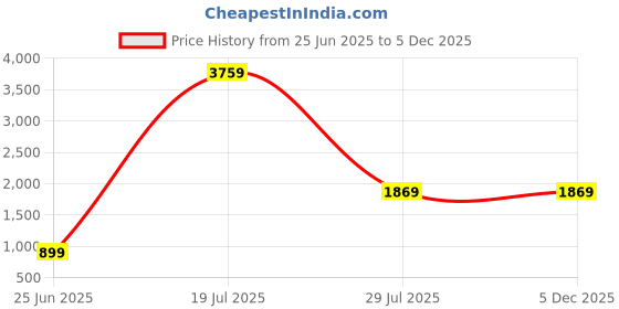 tatacliq.com SAY Red Chequered Pyjamas Set say Price History Graph from 25 Jun 2025 to 5 Dec 2025